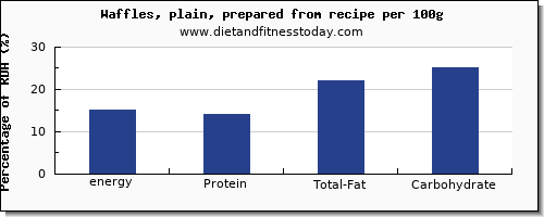 energy and nutrition facts in calories in waffles per 100g